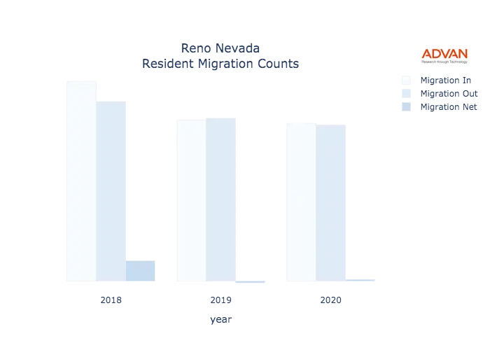 Reno migration counts chart