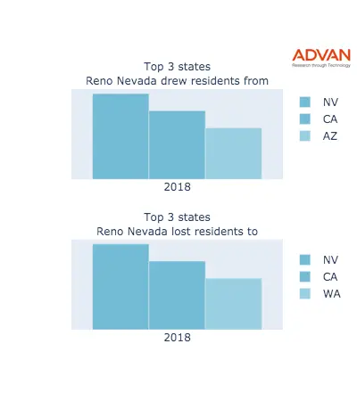 Reno states migration 2018