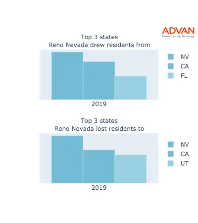 Reno states migration 2019