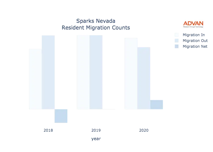 Sparks migration counts chart