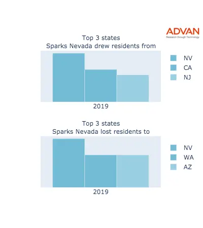 Sparks states migration 2019