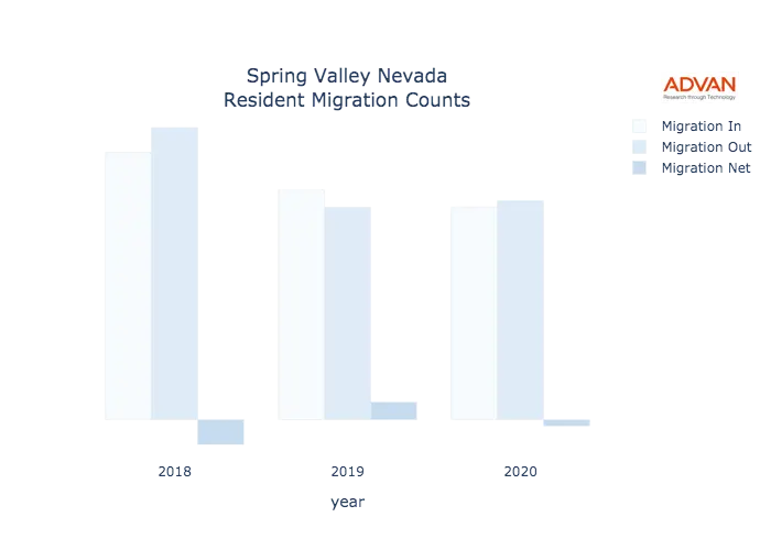 Spring Valley migration counts chart