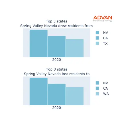 Spring Valley states migration 2020