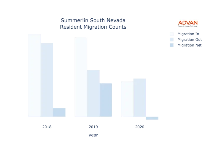 Summerlin South migration counts chart