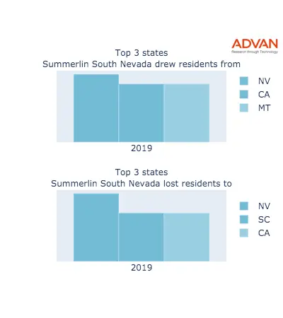 Summerlin South states migration 2019