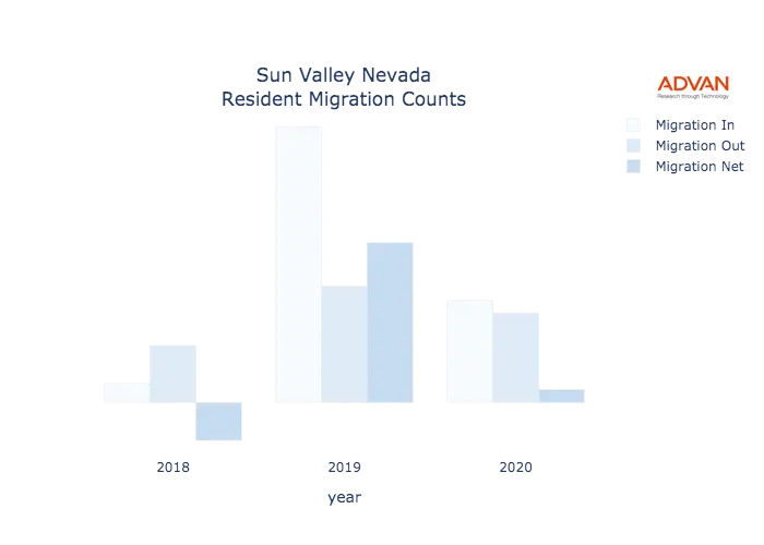 Sun Valley migration counts chart