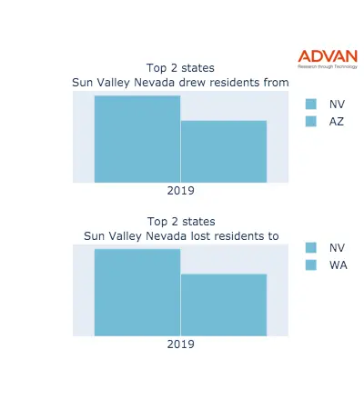Sun Valley states migration 2019