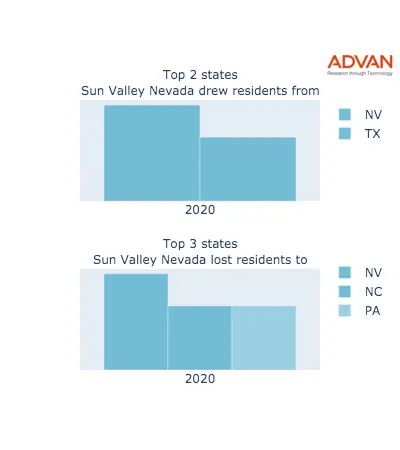 Sun Valley states migration 2020