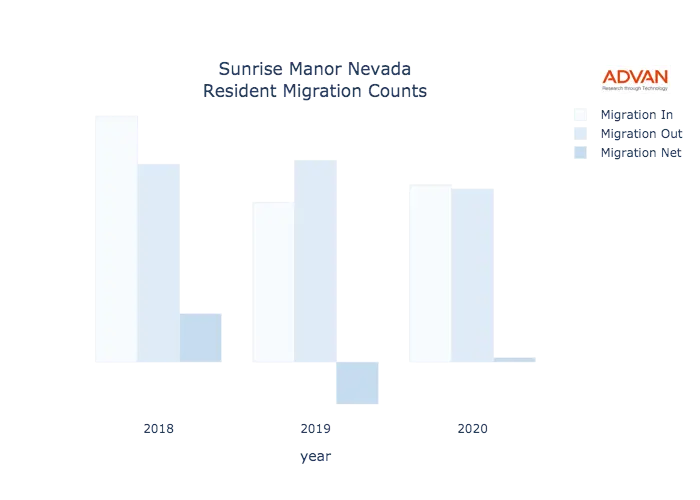 Sunrise Manor migration counts chart