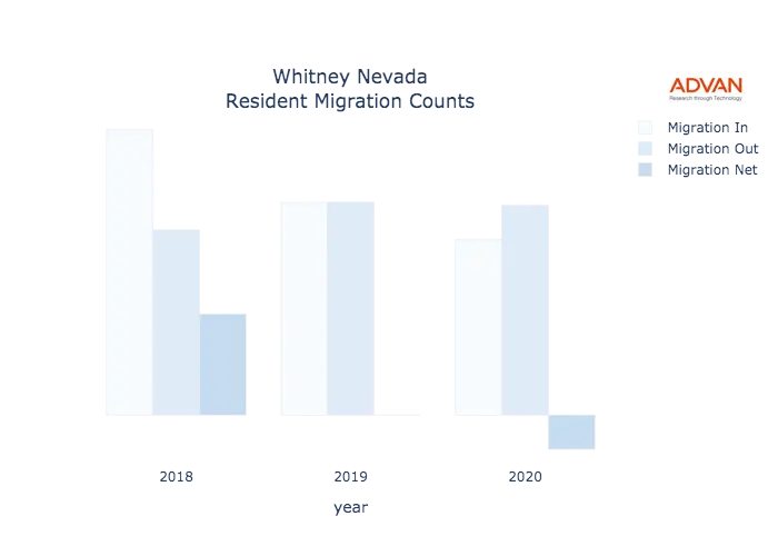 Whitney migration counts chart