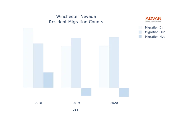 Winchester migration counts chart