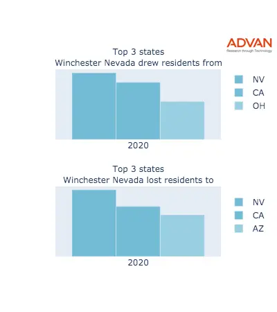 Winchester states migration 2020