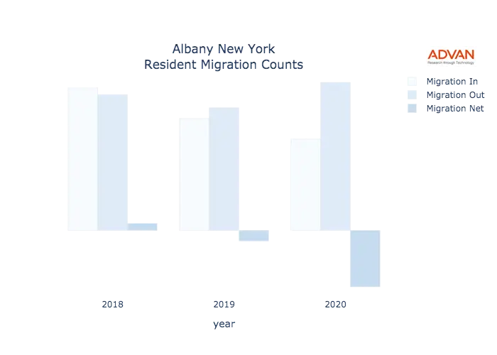 Albany migration counts chart