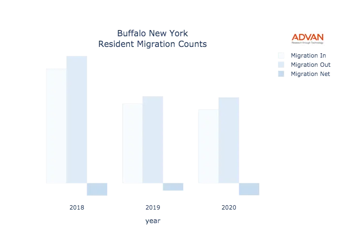 Buffalo migration counts chart