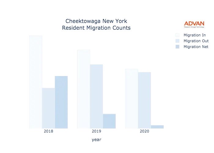 Cheektowaga migration counts chart