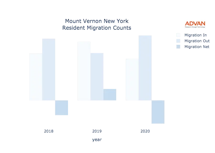 Mount Vernon migration counts chart