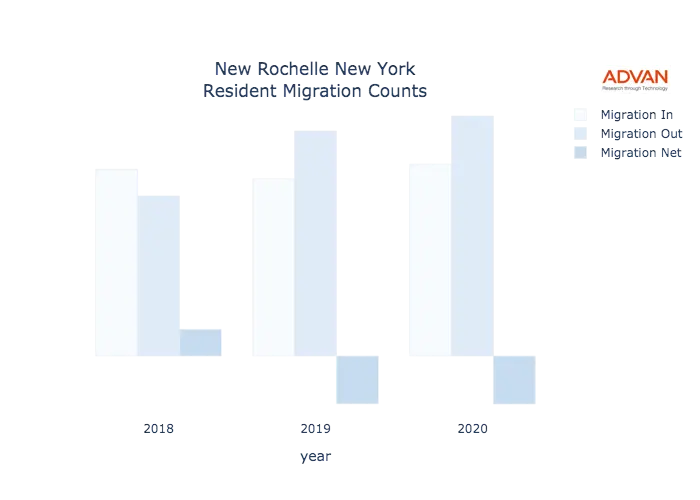 New Rochelle migration counts chart