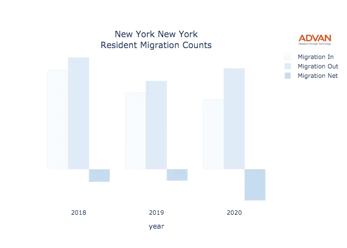 New York migration counts chart