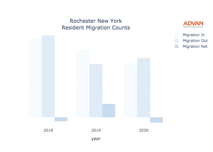 Rochester migration counts chart