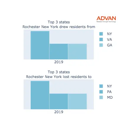 Rochester states migration 2019