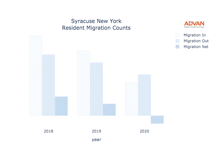 Syracuse migration counts chart