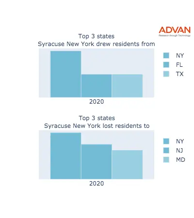 Syracuse states migration 2020