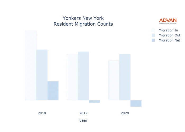 Yonkers migration counts chart