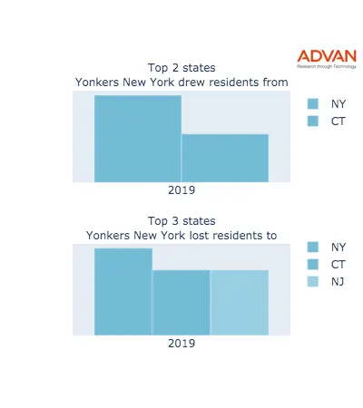 Yonkers states migration 2019