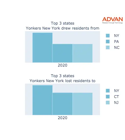 Yonkers states migration 2020