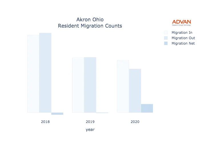 Akron migration counts chart