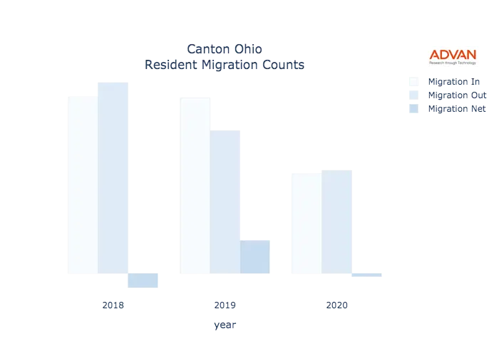 Canton migration counts chart