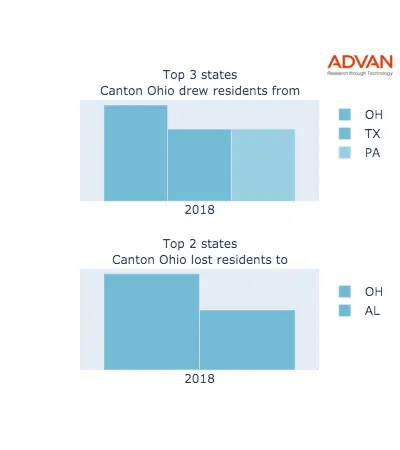 Canton states migration 2018