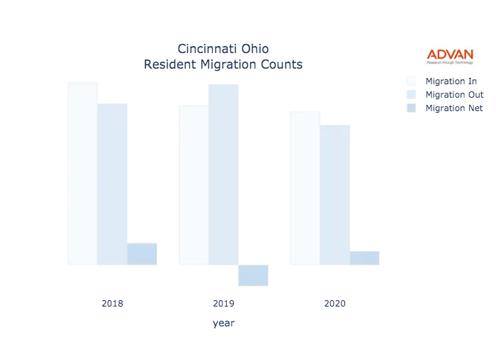 Cincinnati migration counts chart