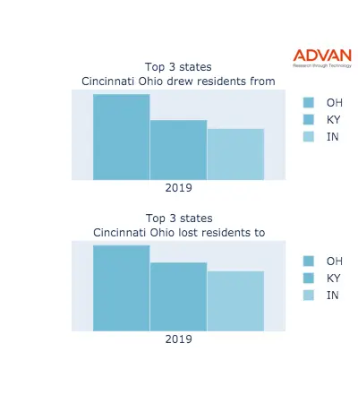 Cincinnati states migration 2019