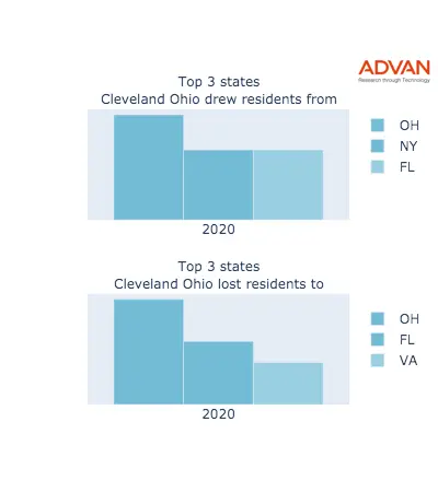 Cleveland states migration 2020