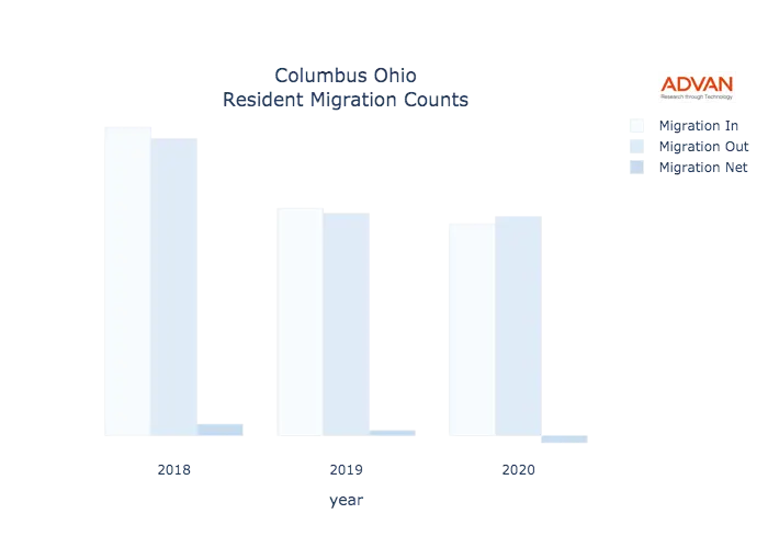 Columbus migration counts chart