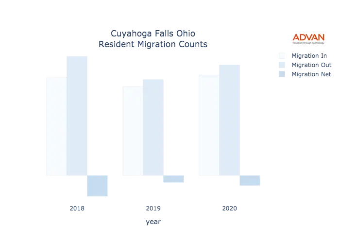 Cuyahoga Falls migration counts chart