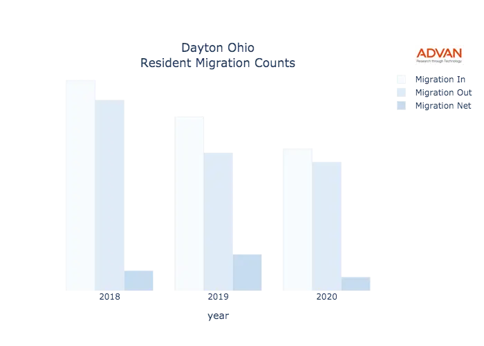 Dayton migration counts chart