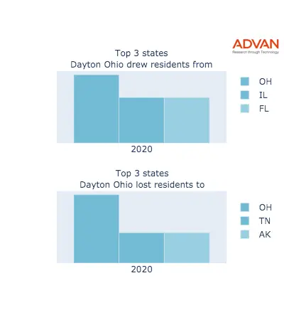Dayton states migration 2020