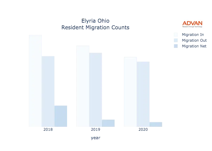 Elyria migration counts chart