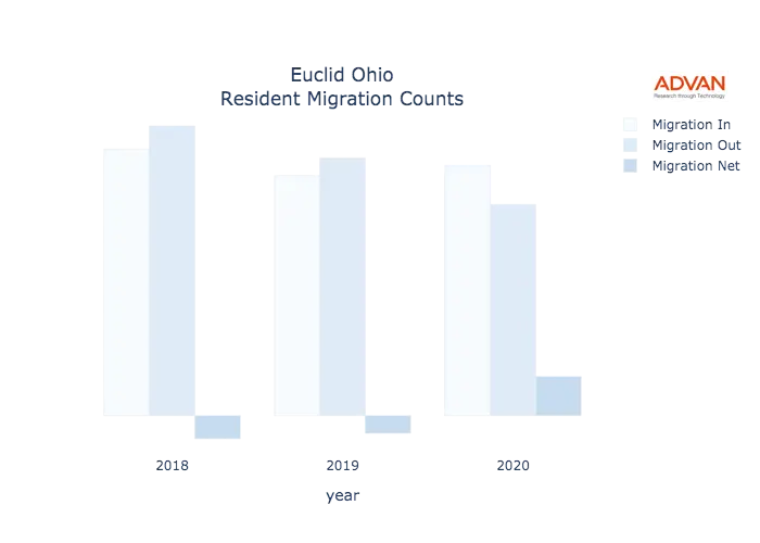 Euclid migration counts chart