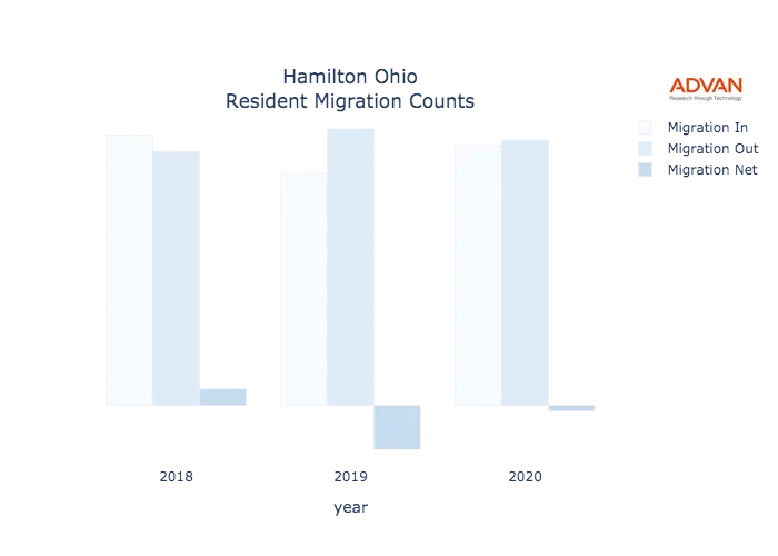 Hamilton migration counts chart