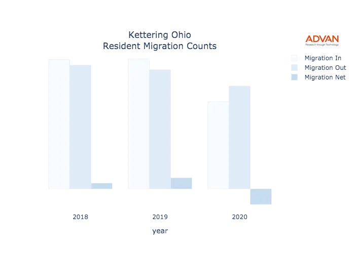Kettering migration counts chart