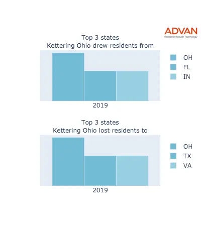Kettering states migration 2019