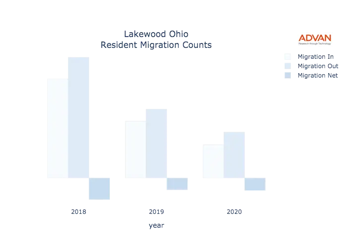 Lakewood migration counts chart