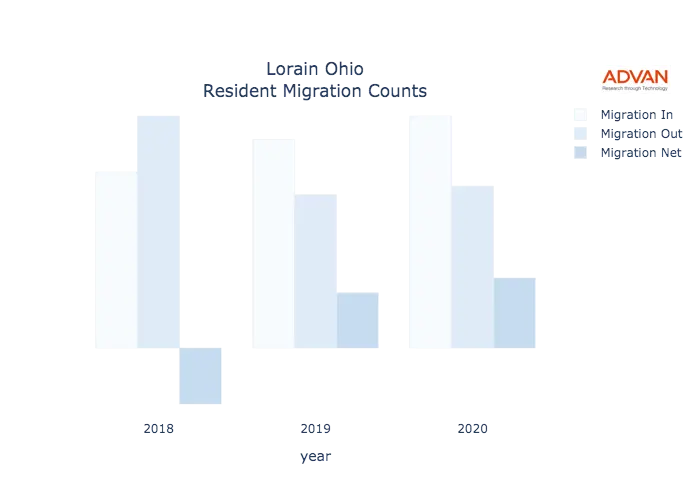 Lorain migration counts chart