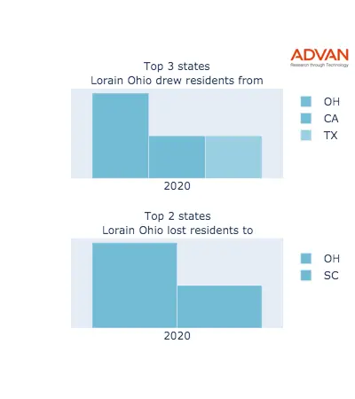 Lorain states migration 2020