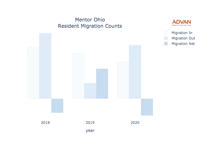 Mentor migration counts chart