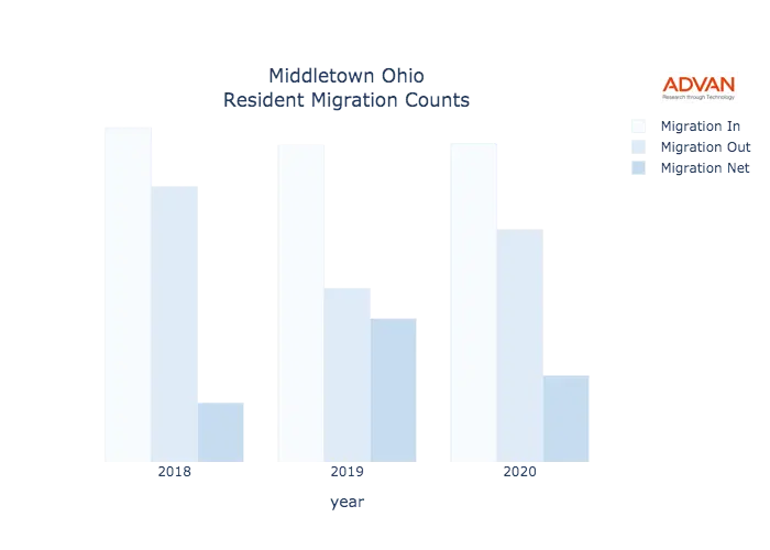 Middletown migration counts chart