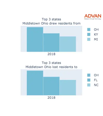 Middletown states migration 2018